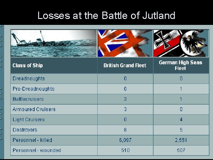 Losses at the Battle of Jutland 
