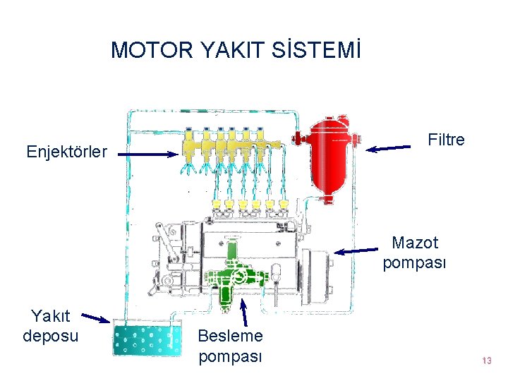 MOTOR YAKIT SİSTEMİ Filtre Enjektörler Mazot pompası Yakıt deposu Besleme pompası 13 