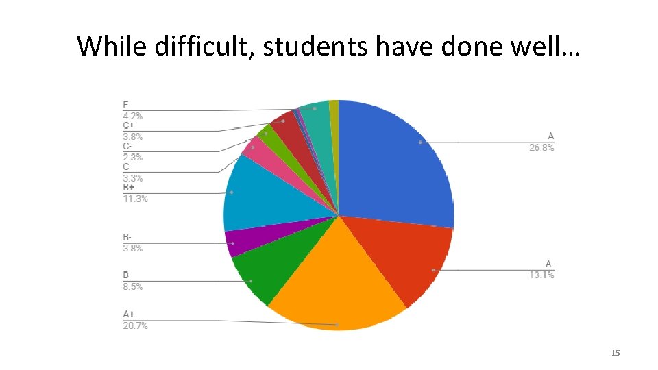 While difficult, students have done well… 15 