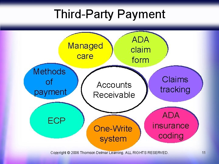 Third-Party Payment Managed care Methods of payment ECP ADA claim form Accounts Receivable One-Write