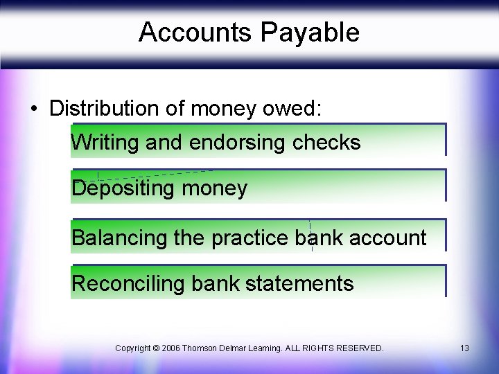 Accounts Payable • Distribution of money owed: Writing and endorsing checks Depositing money Balancing