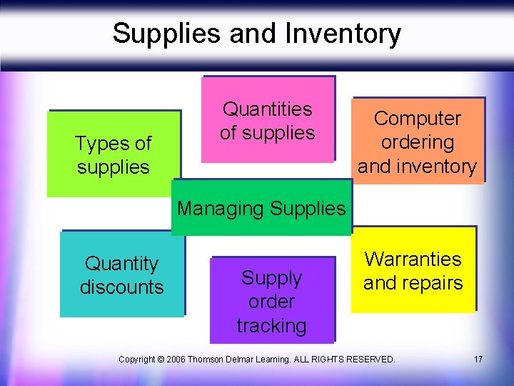 Supplies and Inventory Types of supplies Quantities of supplies Computer ordering and inventory Managing