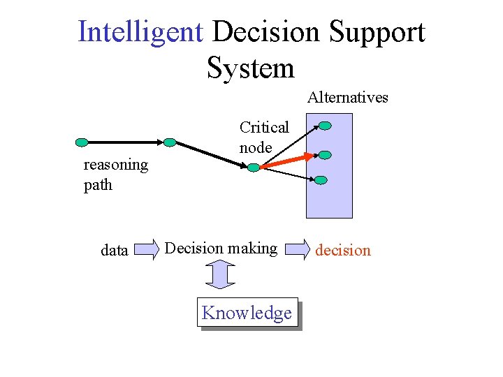 Intelligent Decision Support System Alternatives reasoning path data Critical node Decision making Knowledge decision