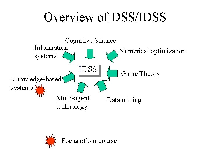 Overview of DSS/IDSS Cognitive Science Information Numerical optimization systems IDSS Knowledge-based systems Multi-agent technology