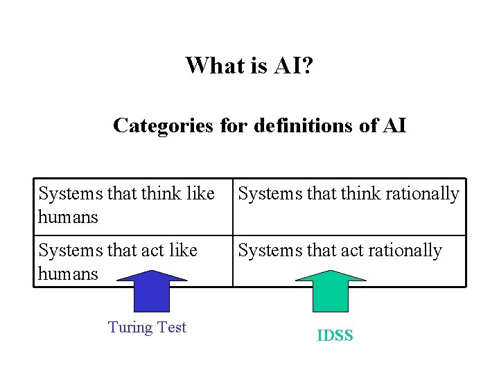 What is AI? Categories for definitions of AI Systems that think like humans Systems