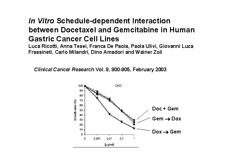 In Vitro Schedule-dependent Interaction between Docetaxel and Gemcitabine in Human Gastric Cancer Cell Lines