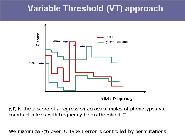 Z-score Variable Threshold (VT) approach max data permutations max Allele frequency z(T) is the