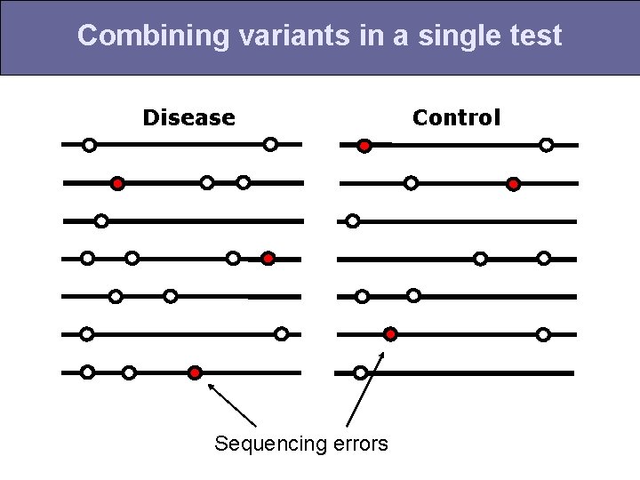 Combining variants in a single test Disease Sequencing errors Control 