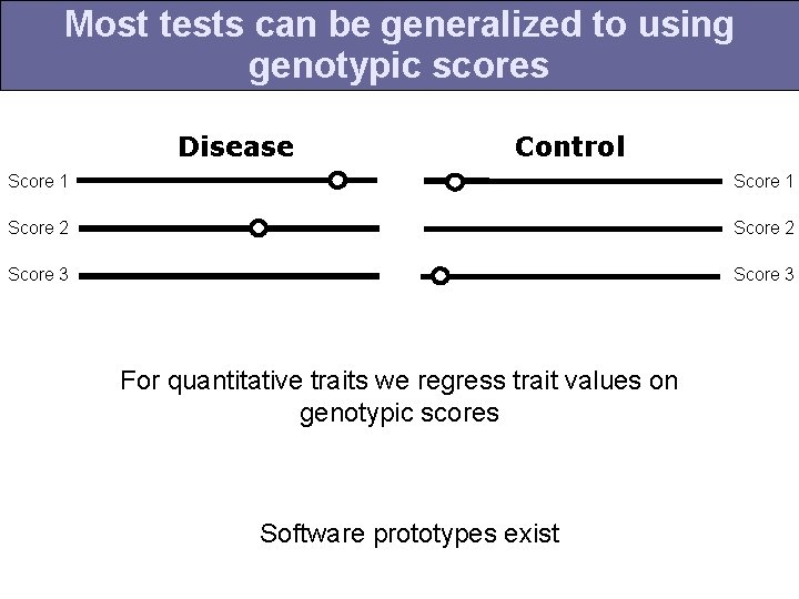 Most tests can be generalized to using genotypic scores Disease Control Score 1 Score