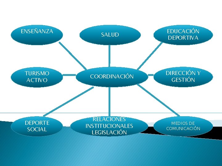 ENSEÑANZA SALUD EDUCACIÓN DEPORTIVA TURISMO ACTIVO COORDINACIÓN DIRECCIÓN Y GESTIÓN DEPORTE SOCIAL RELACIONES INSTITUCIONALES