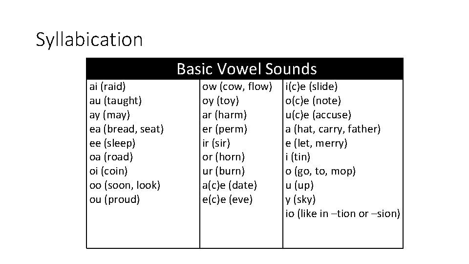 Syllabication ai (raid) au (taught) ay (may) ea (bread, seat) ee (sleep) oa (road)