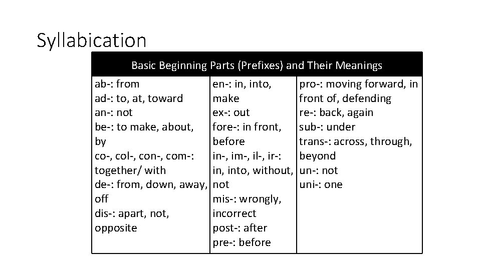 Syllabication Basic Beginning Parts (Prefixes) and Their Meanings ab-: from ad-: to, at, toward