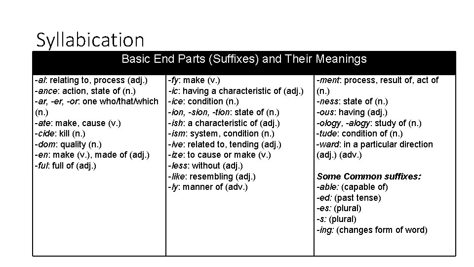 Syllabication Basic End Parts (Suffixes) and Their Meanings -al: relating to, process (adj. )