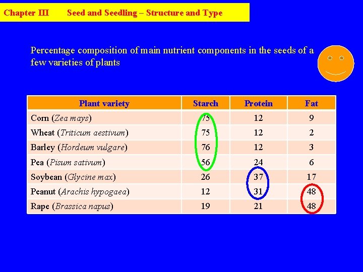 Chapter III Seed and Seedling – Structure and Type Percentage composition of main nutrient