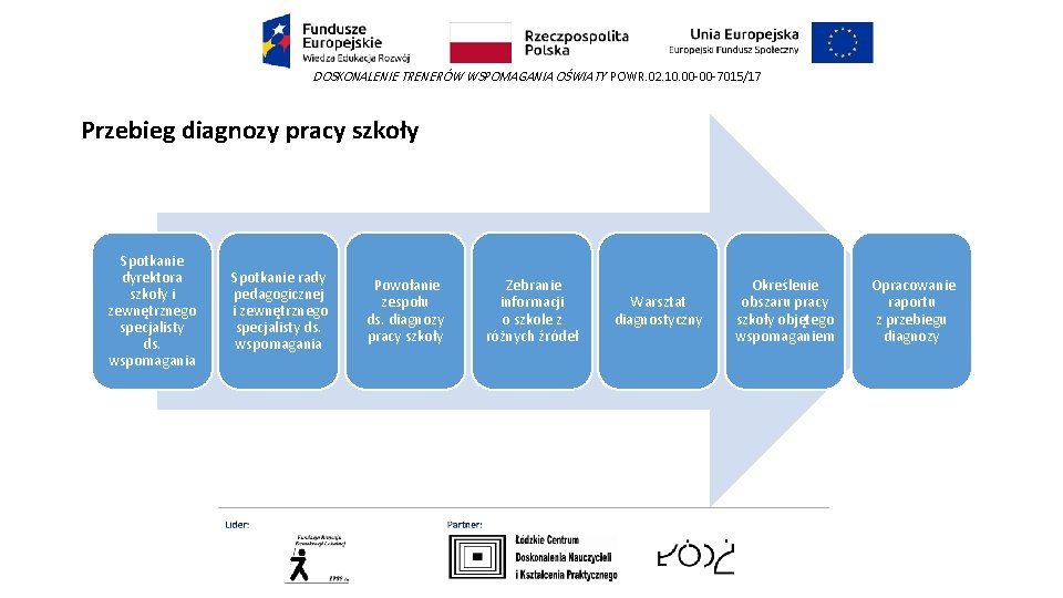 DOSKONALENIE TRENERÓW WSPOMAGANIA OŚWIATY POWR. 02. 10. 00 -00 -7015/17 Przebieg diagnozy pracy szkoły DOSKONALENIE TRENERÓW WSPOMAGANIA OŚWIATY POWR. 02. 10. 00 -00 -7015/17 Przebieg diagnozy pracy szkoły