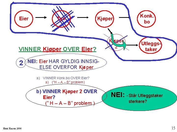 Eier Tyv Kjøper VINNER Kjøper OVER Eier? 2 Kjøper 2 Konk. bo Utleggstaker NEI: