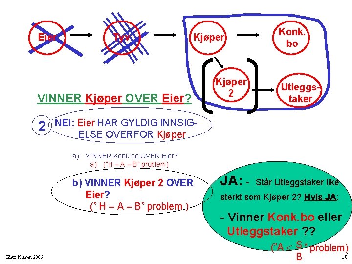 Eier Tyv Kjøper VINNER Kjøper OVER Eier? 2 Kjøper 2 Konk. bo Utleggstaker NEI: