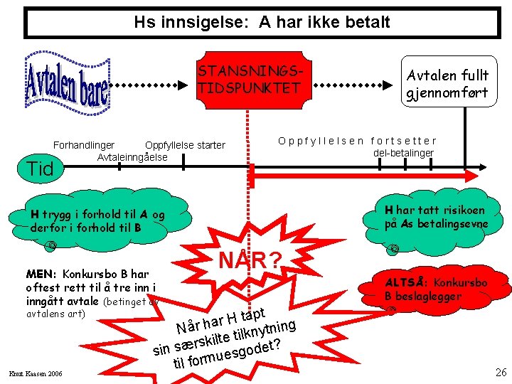 Hs innsigelse: A har ikke betalt STANSNINGSTIDSPUNKTET Forhandlinger Oppfyllelse starter Avtaleinngåelse Tid Oppfyllelsen fortsetter