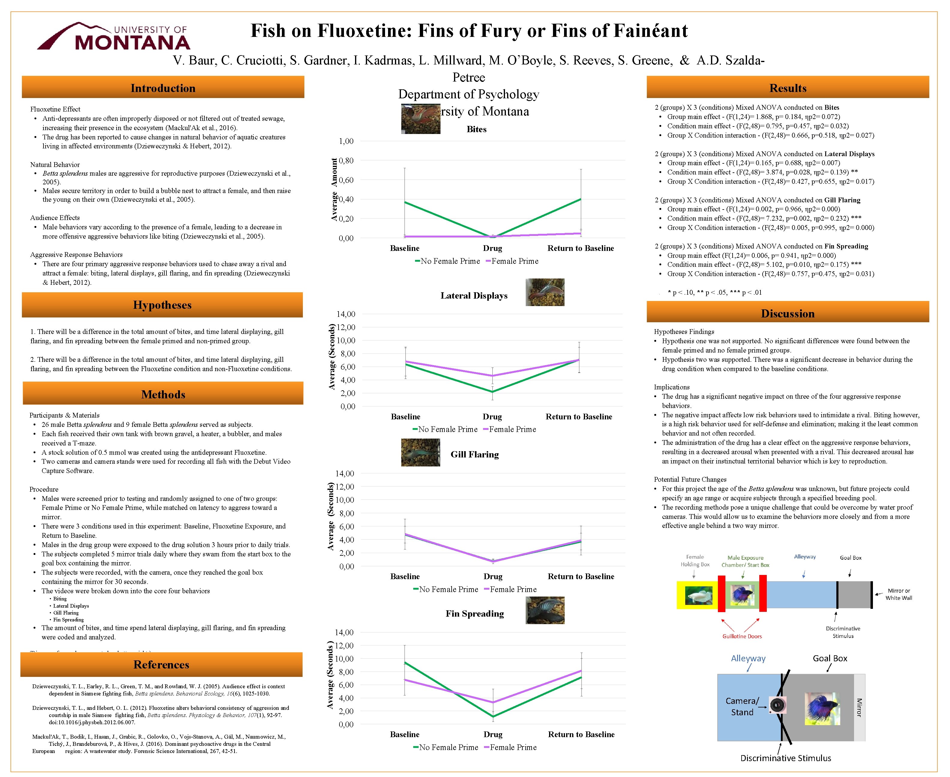 Fish on Fluoxetine: Fins of Fury or Fins of Fainéant V. Baur, C. Cruciotti,