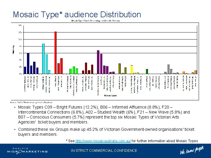 Mosaic Type* audience Distribution • Mosaic Types C 09 – Bright Futures (12. 2%),