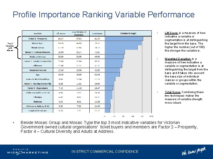 Profile Importance Ranking Variable Performance • Lift Score: is a measure of how indicative