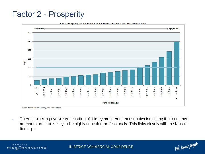 Factor 2 - Prosperity • There is a strong over-representation of highly prosperous households