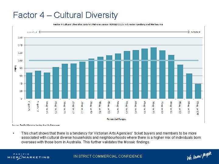 Factor 4 – Cultural Diversity • This chart shows that there is a tendency