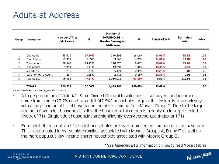 Adults at Address • A large proportion of Victoria’s State Owned Cultural Insititutions’ ticket