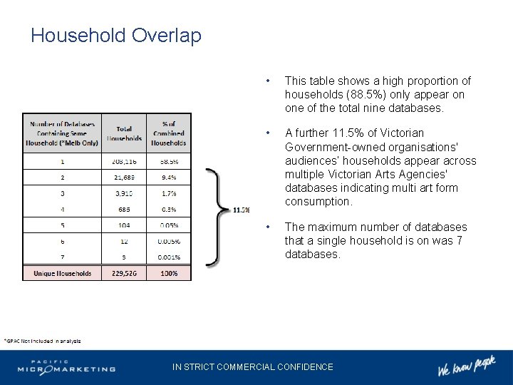 Household Overlap • This table shows a high proportion of households (88. 5%) only