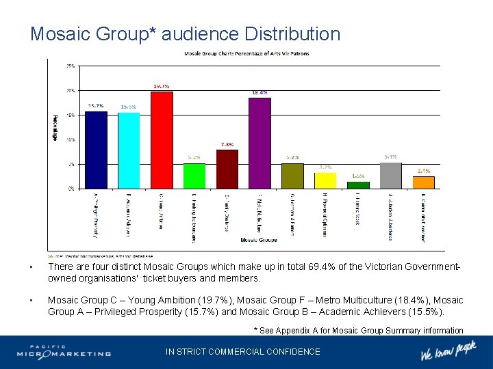 Mosaic Group* audience Distribution • There are four distinct Mosaic Groups which make up