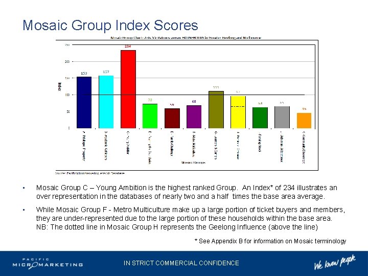 Mosaic Group Index Scores • Mosaic Group C – Young Ambition is the highest