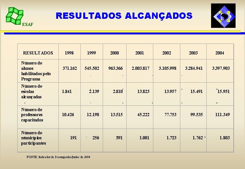 RESULTADOS ALCANÇADOS ESAF RESULTADOS Número de alunos habilitados pelo Programa 1998 1999 2000 2001