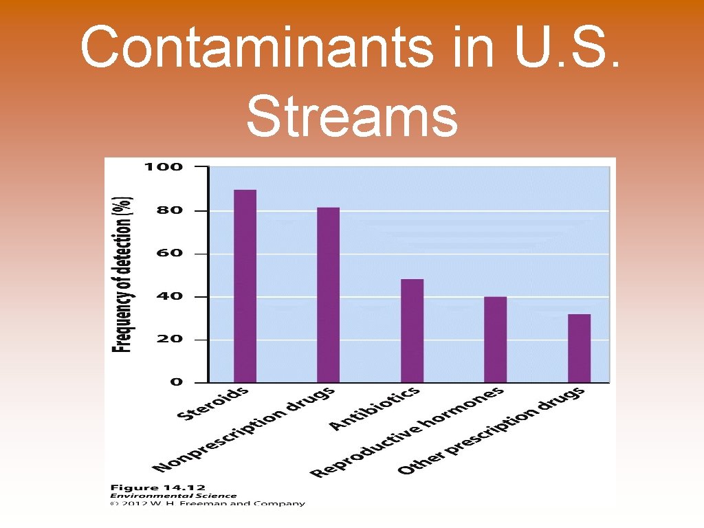 Contaminants in U. S. Streams 