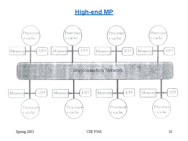 High-end MP Spring 2003 CSE P 548 10 