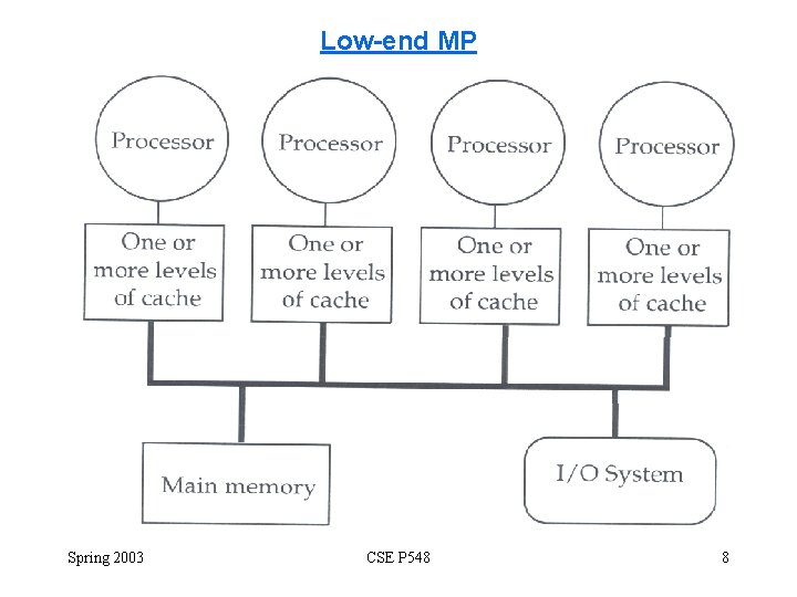 Low-end MP Spring 2003 CSE P 548 8 