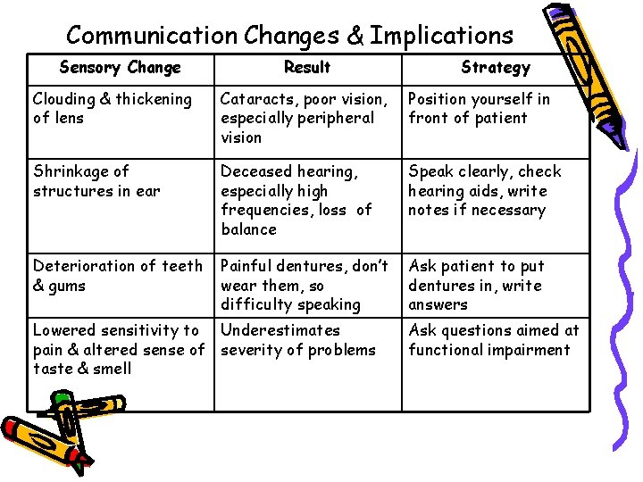 Communication Changes & Implications Sensory Change Result Strategy Clouding & thickening of lens Cataracts,