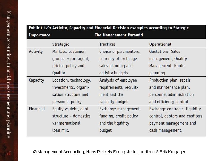 © Management Accounting, Hans Reitzels Forlag, Jette Lauritzen & Erik Krogager 