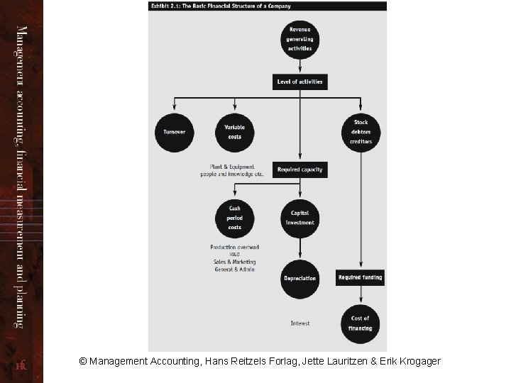 © Management Accounting, Hans Reitzels Forlag, Jette Lauritzen & Erik Krogager 