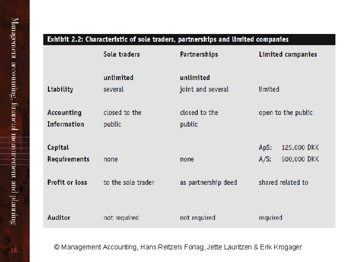 © Management Accounting, Hans Reitzels Forlag, Jette Lauritzen & Erik Krogager 