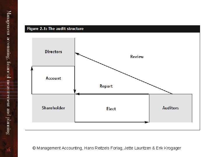 © Management Accounting, Hans Reitzels Forlag, Jette Lauritzen & Erik Krogager 