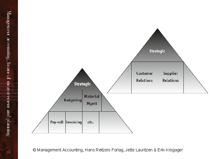 © Management Accounting, Hans Reitzels Forlag, Jette Lauritzen & Erik Krogager 