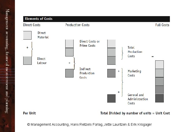 © Management Accounting, Hans Reitzels Forlag, Jette Lauritzen & Erik Krogager 