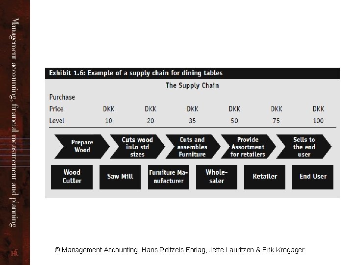© Management Accounting, Hans Reitzels Forlag, Jette Lauritzen & Erik Krogager 