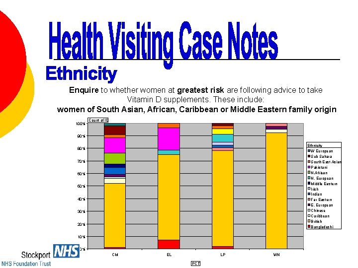 Enquire to whether women at greatest risk are following advice to take Vitamin D