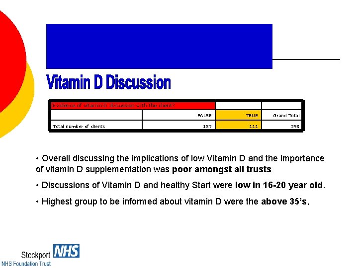 Evidence of vitamin D discussion with the client? Total number of clients FALSE TRUE