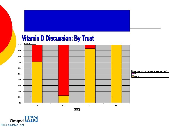 100% Count of ID 90% 80% 70% 60% Evidence of vitamin D discussion with