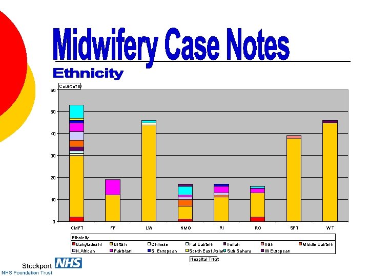 60 Count of ID 50 40 30 20 10 0 CMFT Ethnicity Bangladeshi N.