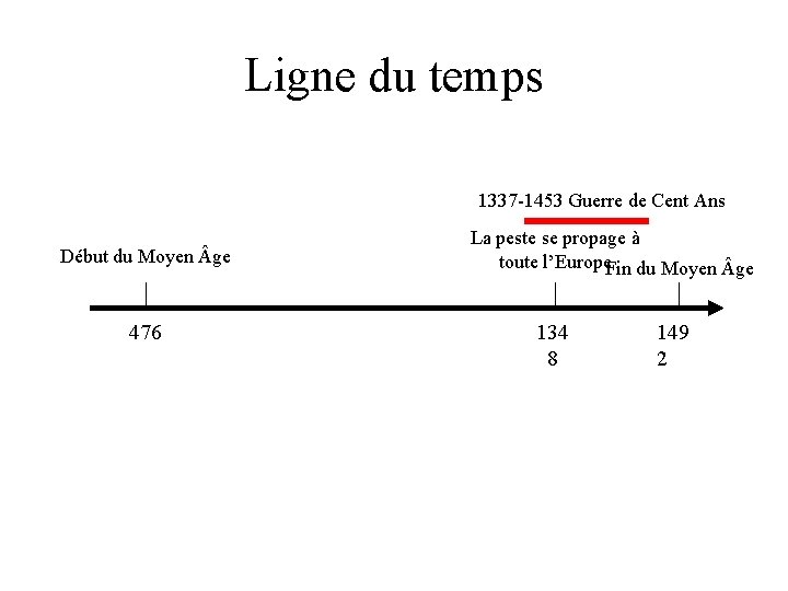 Ligne du temps 1337 -1453 Guerre de Cent Ans Début du Moyen ge 476