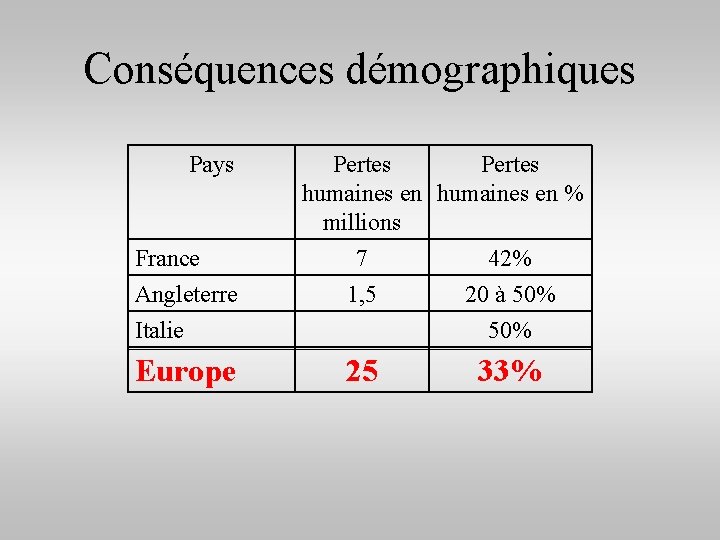 Conséquences démographiques Pays France Pertes humaines en % millions 7 42% Angleterre Italie 1,