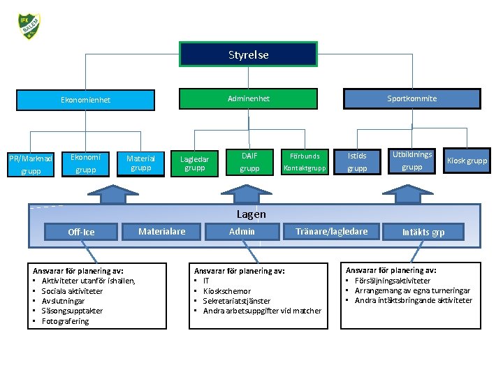 Styrelse PR/Marknad grupp Ekonomi grupp Sportkommite Adminenhet Ekonomienhet Material grupp Lagledar grupp DAIF grupp